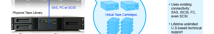 Disk Based Backup for IBM 